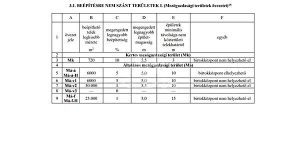 Berektető utcától kb. 1,5 km-re, Mogyoród 3. képe