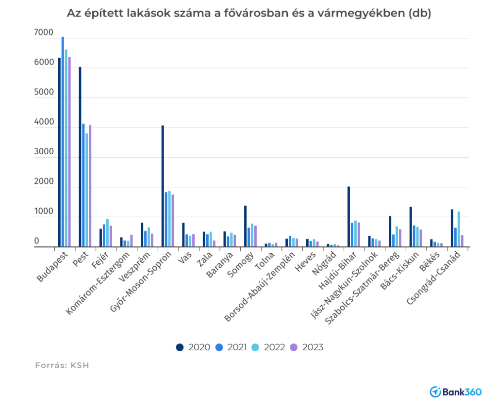 lakásépítések vármegyénként