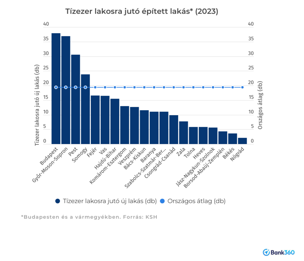 lakásépítések vármegyénként